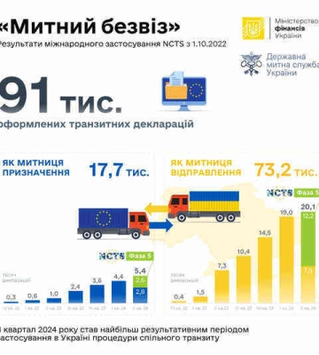 Завдяки «митному безвізу вже оформлено 91 тисяча транзитних декларацій