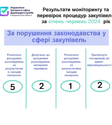 Закарпатські аудитори, перевіряючи закупівлі, попередили порушень на майже 170 мільйонів гривень