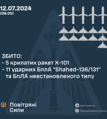 Вночі над Україною збито 5 крилатих ракет та 11 БпЛА