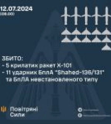 ЗБИТО 5 КРИЛАТИХ РАКЕТ ТА 11 БПЛА