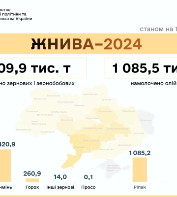 В Україні намолочено понад 8 мільйонів тонн зерна