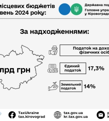 Понад чотири мільярди гривень спрямували до місцевих бюджетів платники податків
