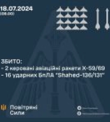 ЗБИТО 16 УДАРНИХ БПЛА ТА ДВІ КЕРОВАНІ АВІАЦІЙНІ РАКЕТИ