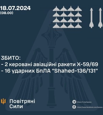 ЗБИТО 16 УДАРНИХ БПЛА ТА ДВІ КЕРОВАНІ АВІАЦІЙНІ РАКЕТИ