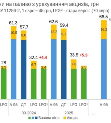 Рада підтримала збільшення акцизів на пальне