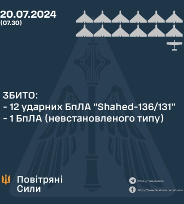 13 ворожих БпЛА збили вночі сили ППО: під атакою була і Харківщина