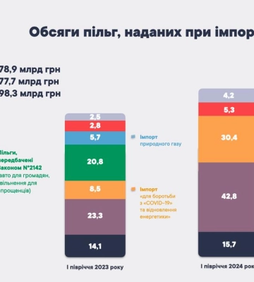 У першому півріччі 2024 року обсяг пільг збільшився на 20,6 млрд грн
