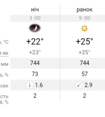 Спека послабне, йтиме дощ: прогноз погоди у Дніпрі на 22 липня