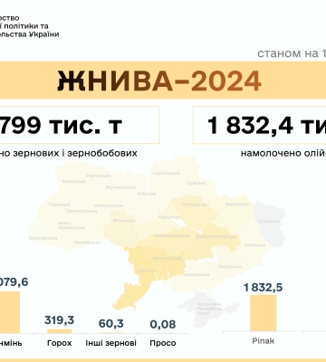 Жнива-2024: в Україні намолочено 15,7 млн тонн нового врожаю