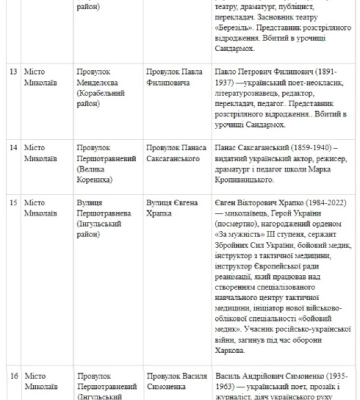 Миколаївська ОВА пропонує варіанти перейменування вулиць