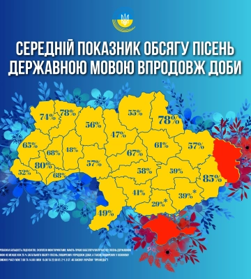 Сумщина - одна з лідерів по виконанню квот в ефірах місцевих радіостанцій