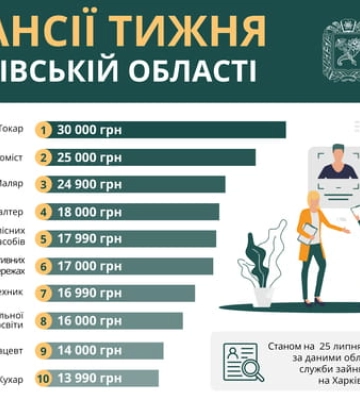 Работа в Харькове и области: актуальны почти 3 тысячи вакансий