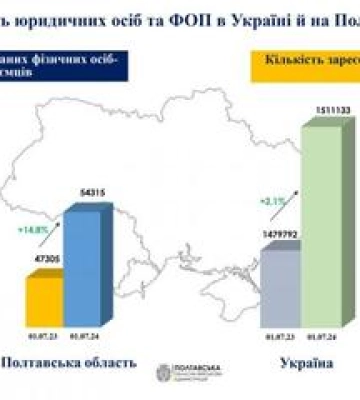 За рік на Полтавщині ФОП відкрили понад сім тисяч осіб