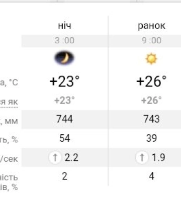 Погода та прикмети на сьогодні, 29 липня 2024 року