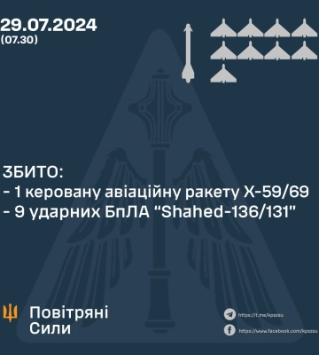 Уночі ППО знищила керовану авіаційну ракету та 9 дронів Shahed