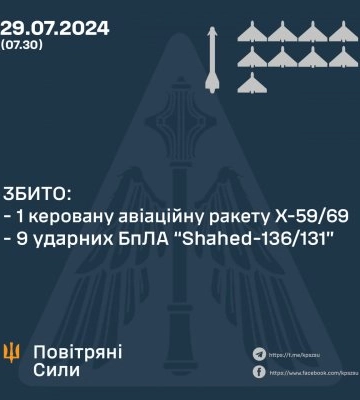 В ночь на 29 июля силами ПВО сбита ракета Х-59/Х-69 и 9 из десяти БпЛА «Shahed-131/136»