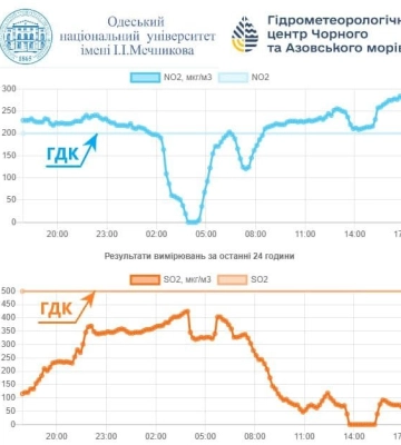 Фахівці досі не можуть визначити джерело неприємного запаху в Одесі