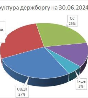Станом на кінець червня державний та гарантований державою борг склав 6 168 млрд. грн — Гетманцев
