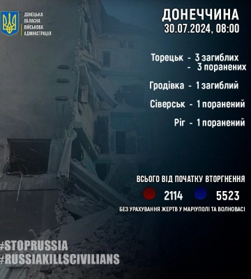 На Донеччині внаслідок російських обстрілів загинули четверо людей та ще п&#039;ятеро — поранені