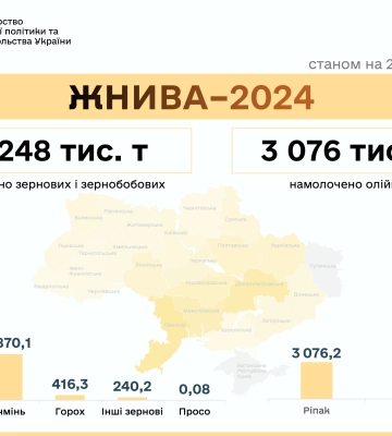 В Україні вже намолочено понад 22 мільйони тонн зернових та олійних