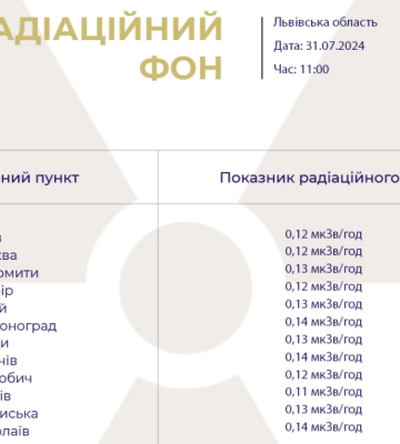 Найнижчий радіаційний фон у Яворові, найвищий - у Червонограді і Миколаєві