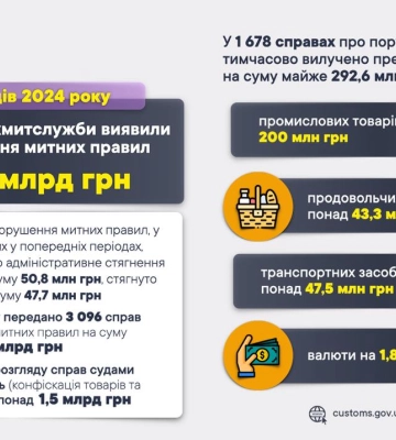 Митники виявили з початку року порушень на 16 мільярдів. Це майже вдвічі більше, ніж за увесь минулий рік