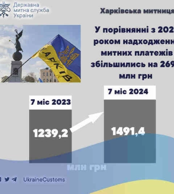 За 7 месяцев Харьковская таможня пополнила бюджет на полтора миллиарда