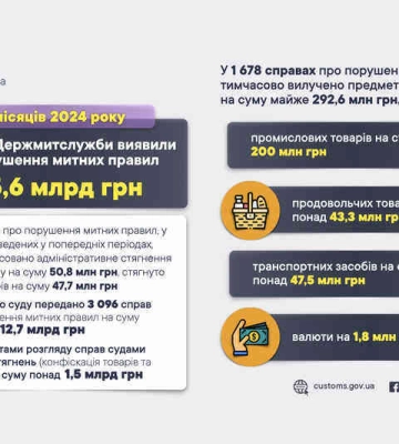 За сім місяців 2024 року митниці Держмитслужби виявили порушень на 15,6 млрд грн