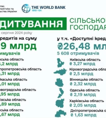Кіровоградщина - у лідерах за отриманими кредитами для аграріїв