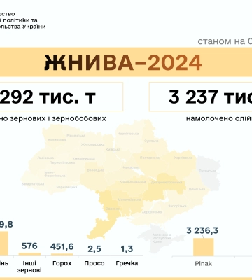 П&#039;ять областей завершили збирання ранніх культур