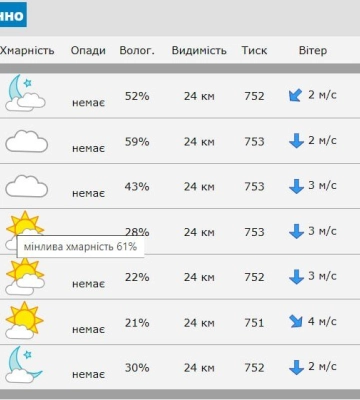 Погода та прикмети на сьогодні, 9 серпня 2024 року