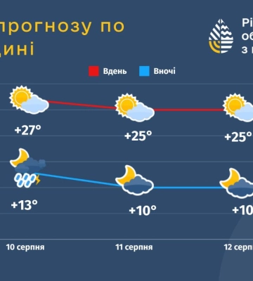 Відомо, якої погоди чекати на Рівненщині у вихідні