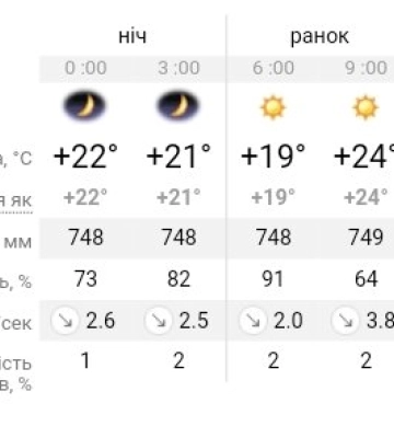 Погода та прикмети на сьогодні, 10 серпня 2024 року