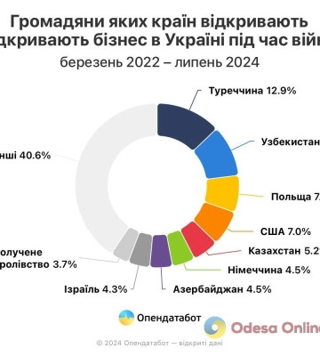 Одещина у лідерах областей, де найчастіше відкривають бізнес іноземці під час повномасштабного вторгнення