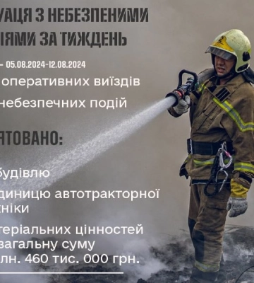 За тиждень на Сумщині зареєстровано 89 небезпечних подій
