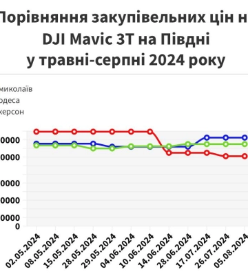 За якими цінами держустанови Одещини закуповували «Мавіки» на потреби військових