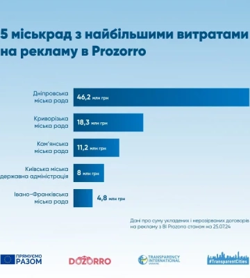 Гроші з піару - на ЗСУ: суд зобов&#039;язав мерію Дніпра проголосувати за петицію