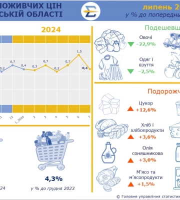 На Харьковщине подорожал сахар и подешевели овощи – облстат (инфографика)