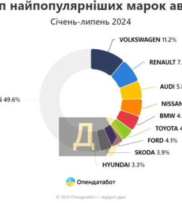 Одещина в трійці лідерів за кількістю імпортованих автомобілів