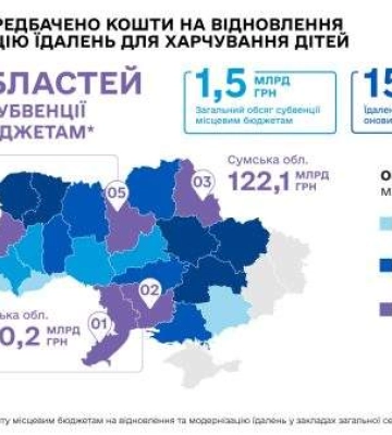 Миколаївщина у трійці областей, які найбільше отримали коштів на модернізацію харчоблоків у школах