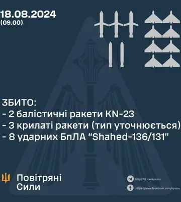 Росіяни запустили по Україні вісім ракет різних типів та та вісім &quot;шахедів&quot;, цілі, які не вдалося збити, нікуди не влучили - ПС