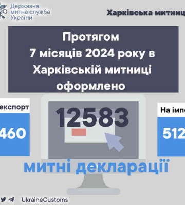 За 7 місяців у Харківській митниці оформили більше 12,5 тисячі декларацій