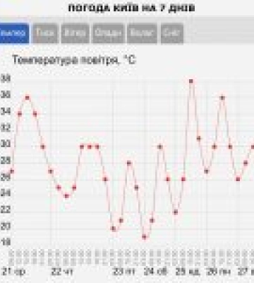 На День Незалежності в Києві очікується послаблення спеки, але літо нікуди не йде