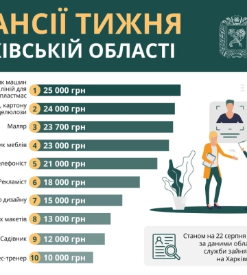 Работа в Харькове и области: вакансии недели с зарплатами до 25 тысяч гривен