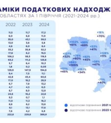 На Закарпатті зросли податкові надходження від туристичної галузі