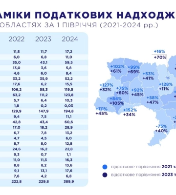 За пів року Закарпаття з туризму отримало понад 52 мільйона гривень податків