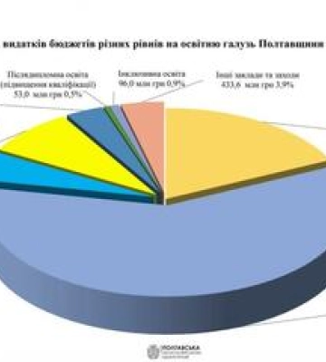 11 мільярдів гривень в області планується витратити на освіту