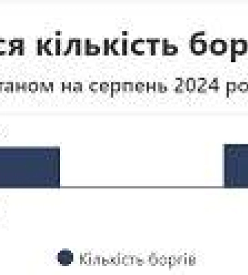 1872 компанії заборгували зарплату працівникам у 2024 році