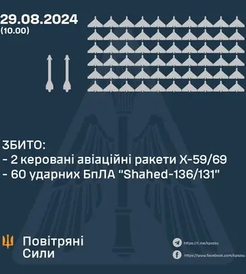 В ночь на 29 августа ПВО пропустила одну из трех авиаракет и две ракеты неустановленного типа, цели достался лишь один из 65 "шахедов"