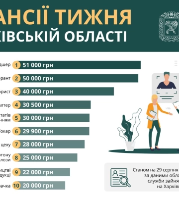 Медпрацівники потрібні на Харківщині: платять по 50 тис. грн